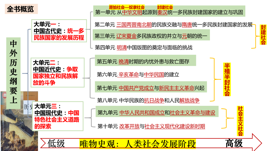 第一讲 中华文明的起源与早期国家 复习ppt课件-（部）统编版《高中历史》必修中外历史纲要上册.pptx_第1页