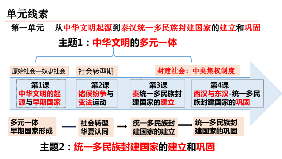 第一讲 中华文明的起源与早期国家 复习ppt课件-（部）统编版《高中历史》必修中外历史纲要上册.pptx_第2页