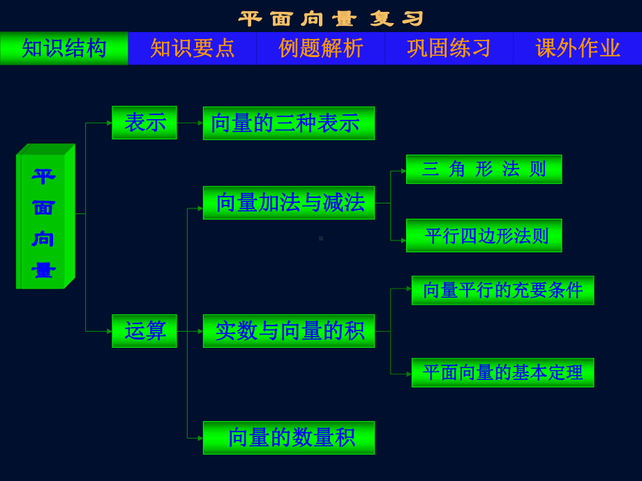 平面向量复习.ppt_第2页