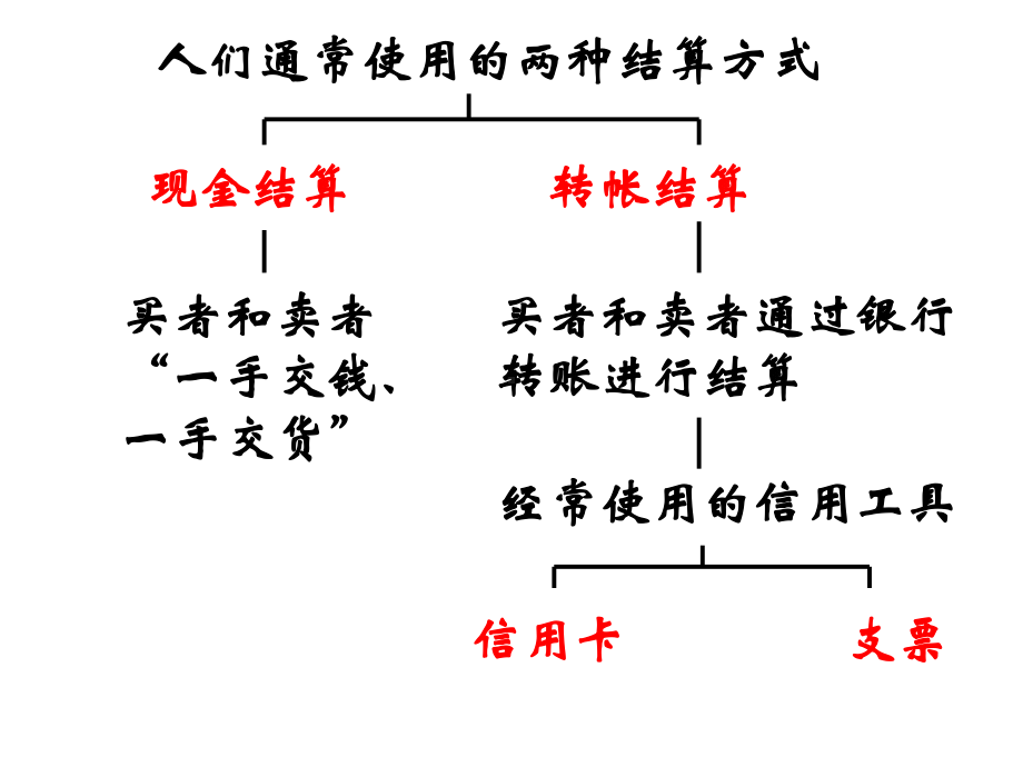 人教版必修1第一课第二框信用工具和外汇.ppt_第2页