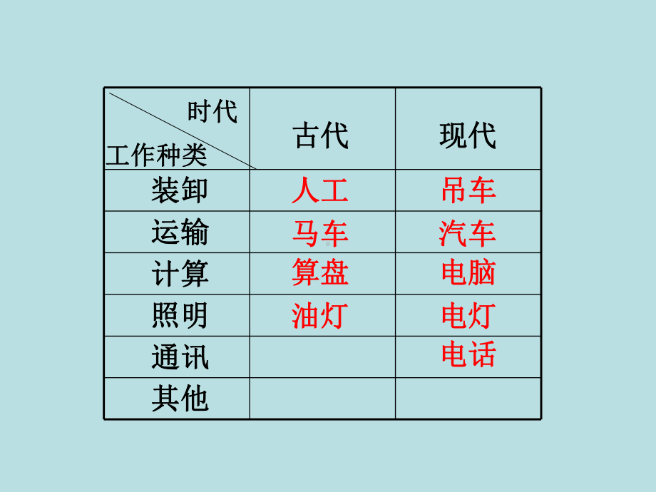 科学怎样改变我们的生活.ppt_第3页