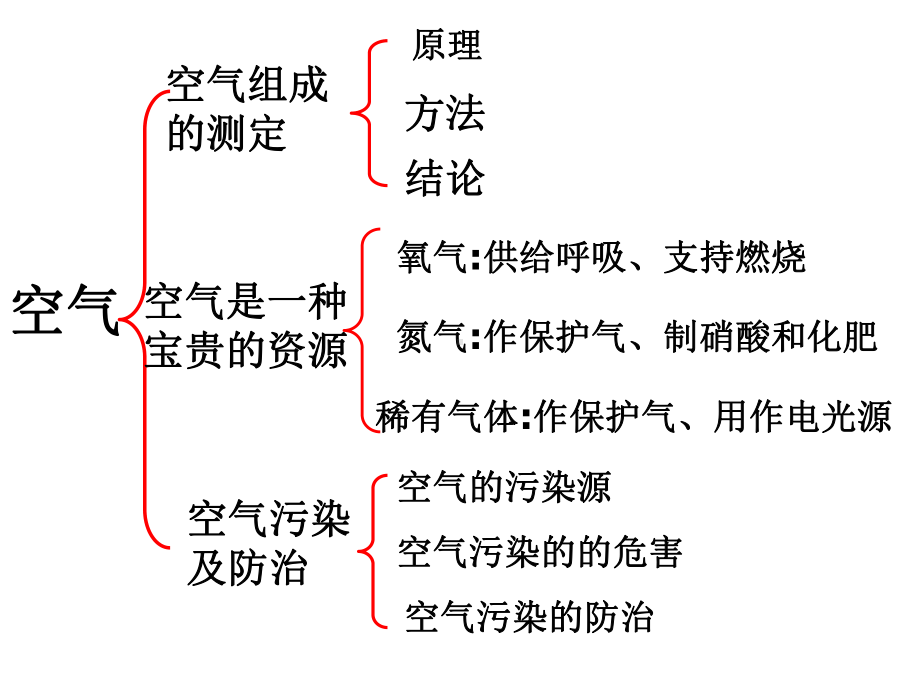 九年级化学第二单元复习课件2.ppt_第2页