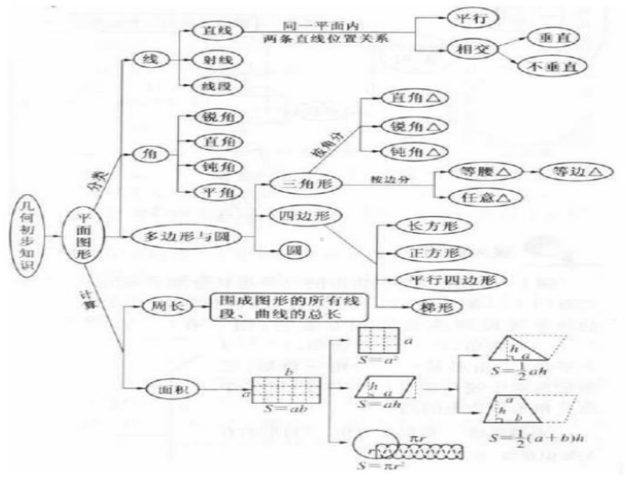 小学几何知识结构图.ppt_第1页