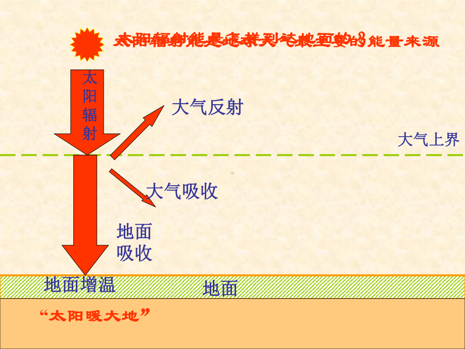 冷热不均引起的大气运动 (2).ppt_第3页