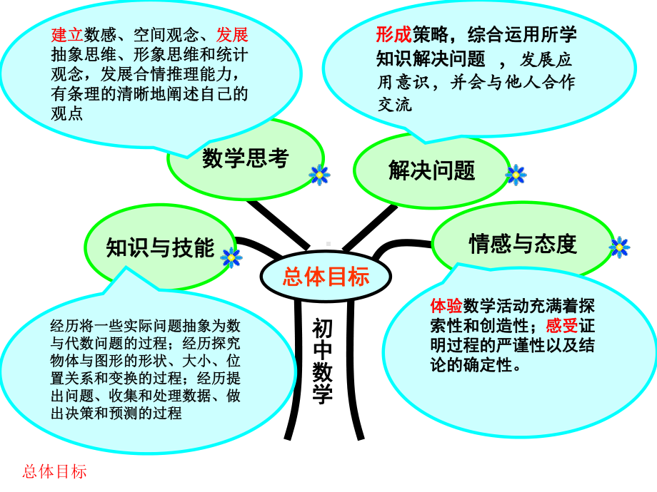 人教版七年级数学说课标说教材.ppt_第3页