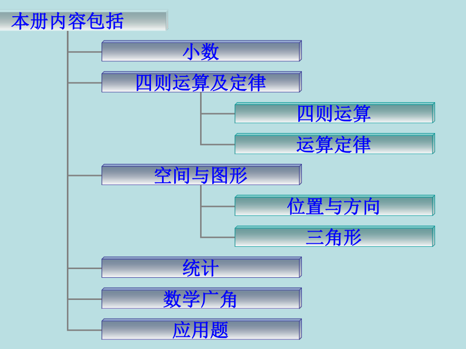 人教版小学数学四年级下册总复习课件.ppt_第2页