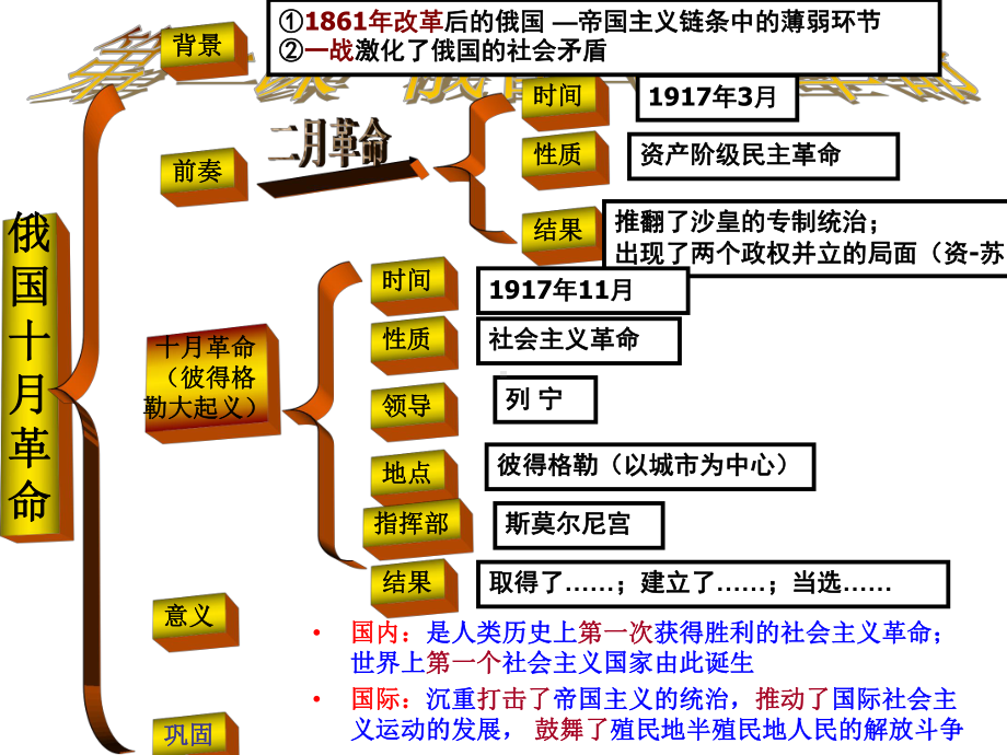 人教版九年级下册世界历史全册复习课件.ppt_第2页