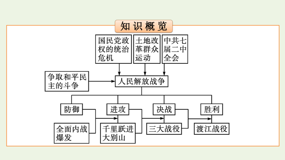 第25课 人民解放战争 ppt课件(16)-（部）统编版《高中历史》必修中外历史纲要上册.pptx_第3页