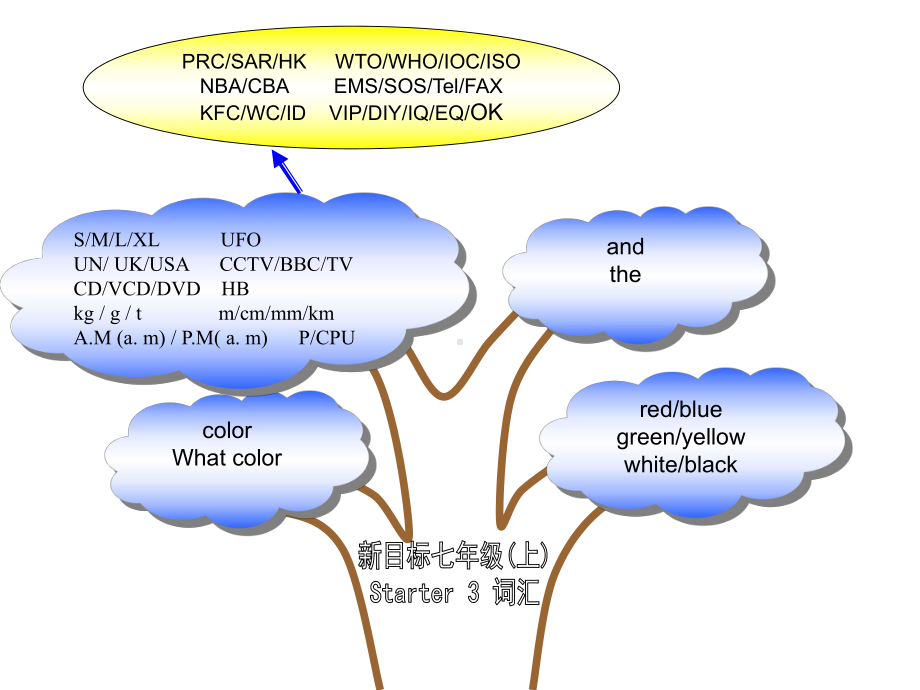 七年级上单词树图.ppt_第3页