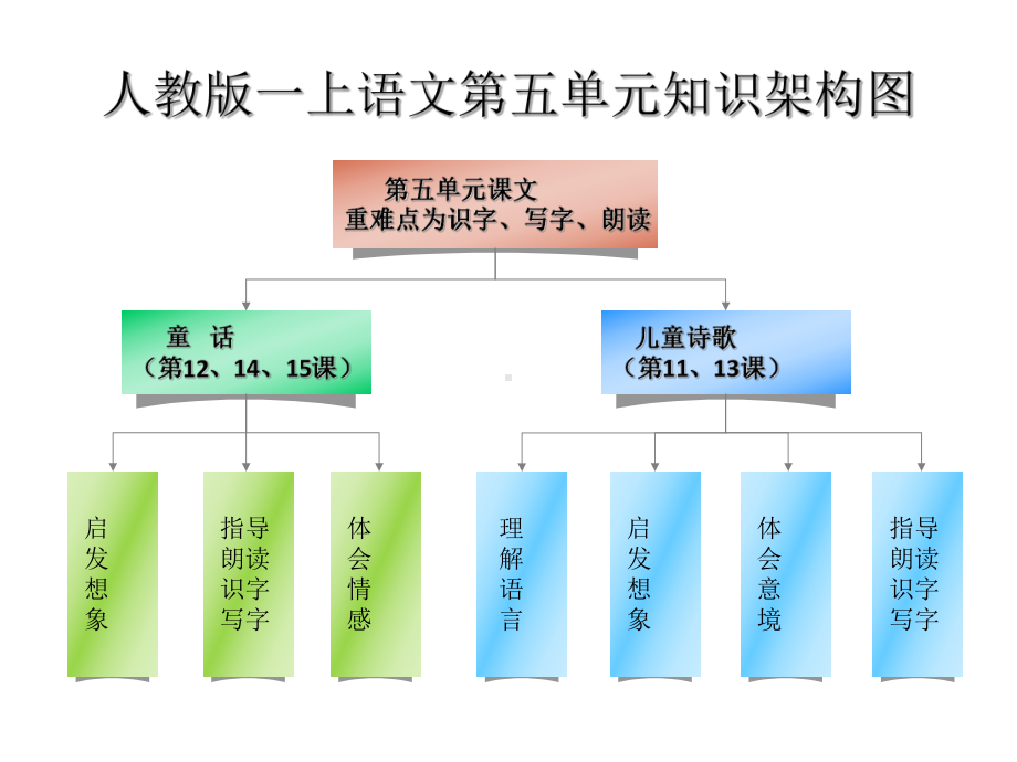 一上语文第五单元知识架构图 (3).pptx_第1页