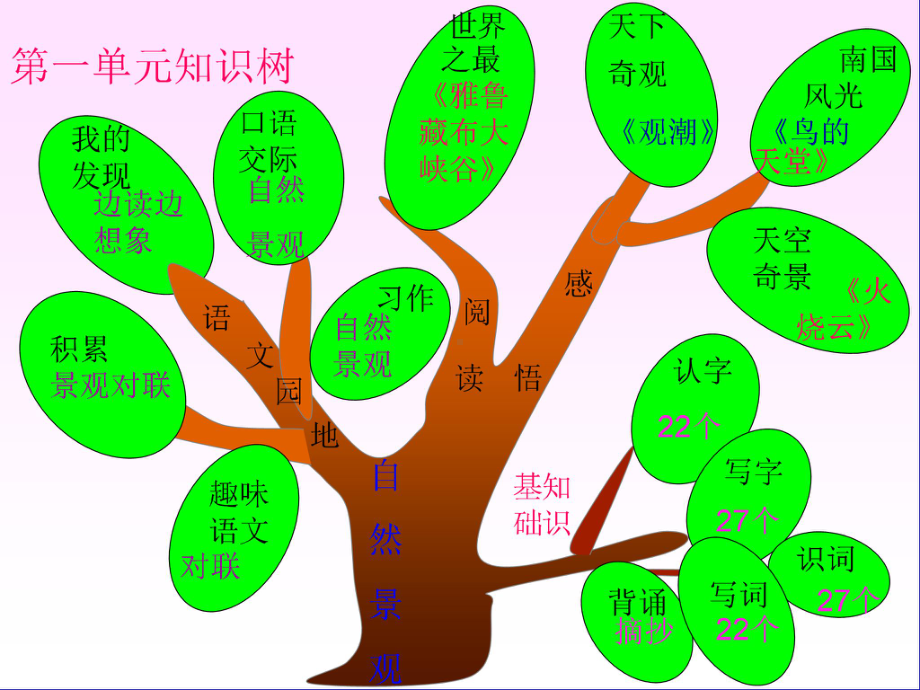 四年级语文知识树.ppt_第2页