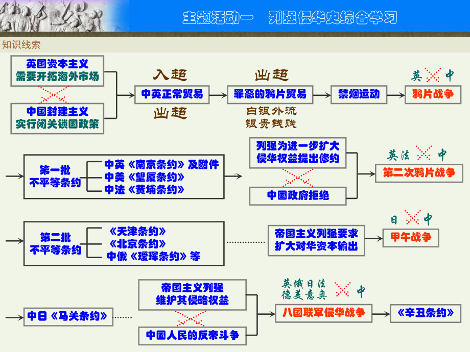 列强侵华史综合学习.ppt_第2页