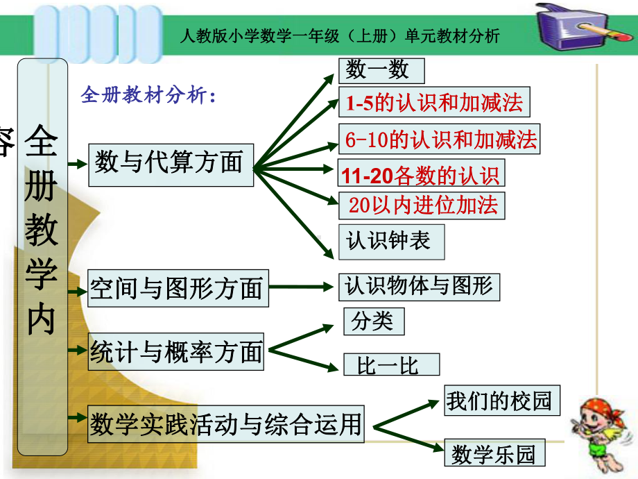 人教版小学数学一年级上册单元教材分析.ppt_第2页