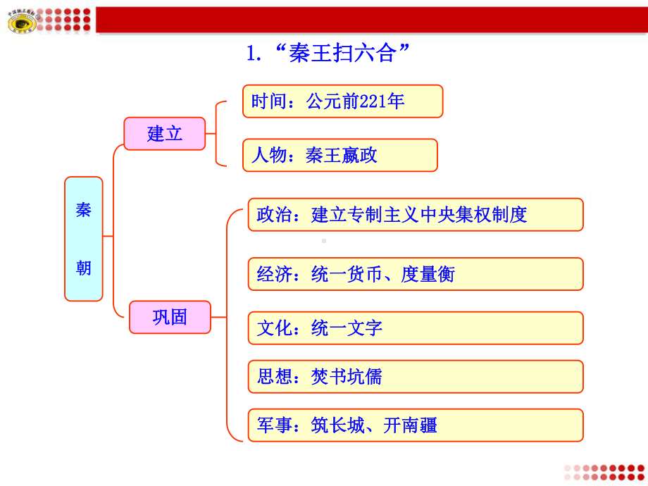 统一国家的建立知识框架 (2).ppt_第1页