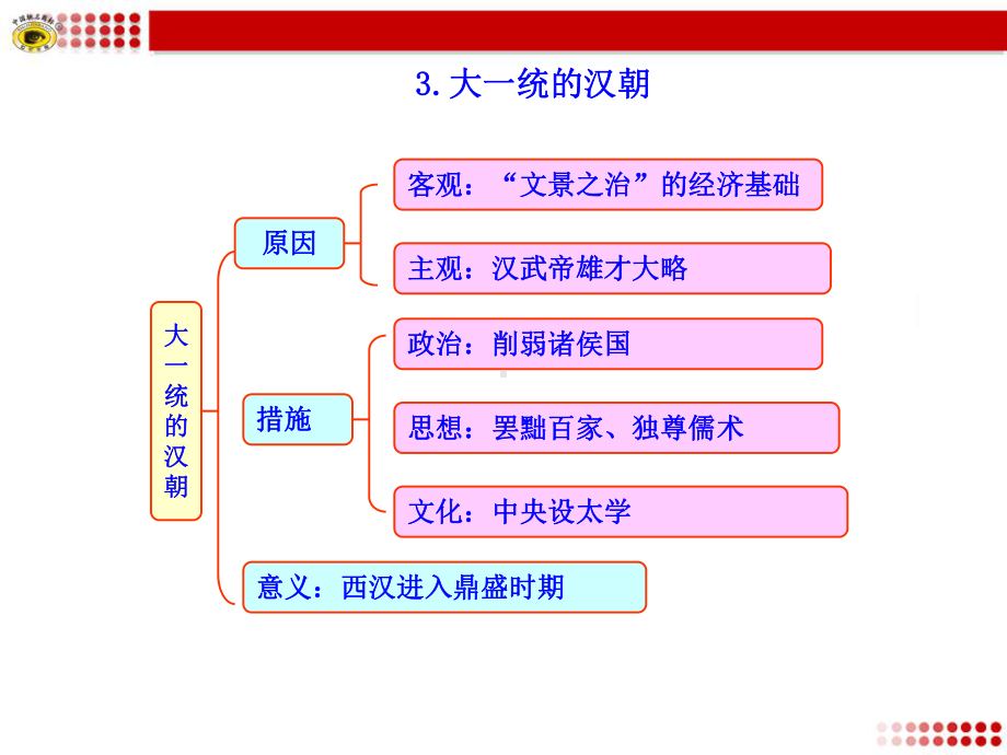 统一国家的建立知识框架 (2).ppt_第3页