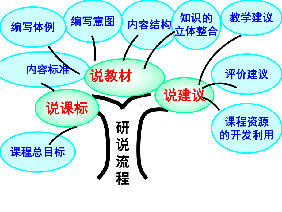 九年级物理教材研说2Microsoft-PowerPoint复件-演示文稿.ppt_第2页