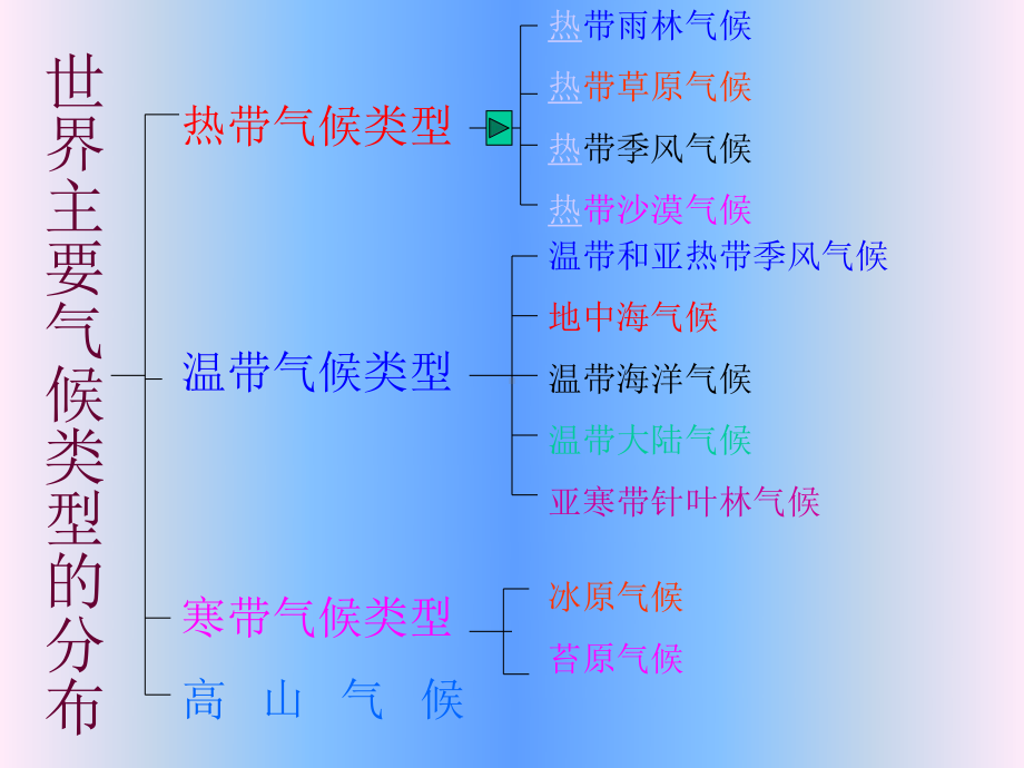 世界气候类型中的四种热带气候类型.ppt_第1页