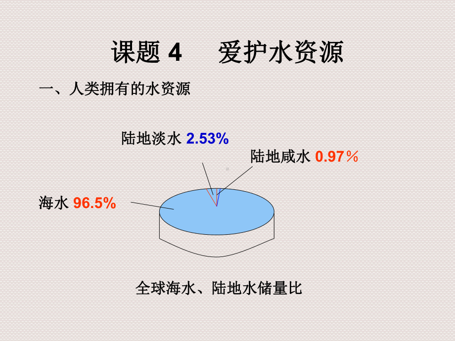 课题4爱水资源1.ppt_第2页