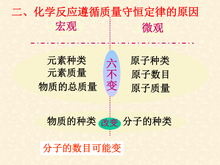 九年级化学第五单元化学方程式复习课件(1).ppt_第3页