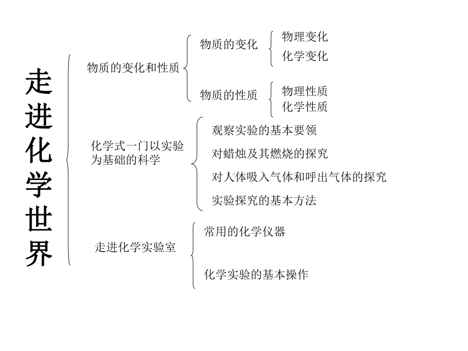 九年级化学1-7单元知识结构图.ppt_第2页