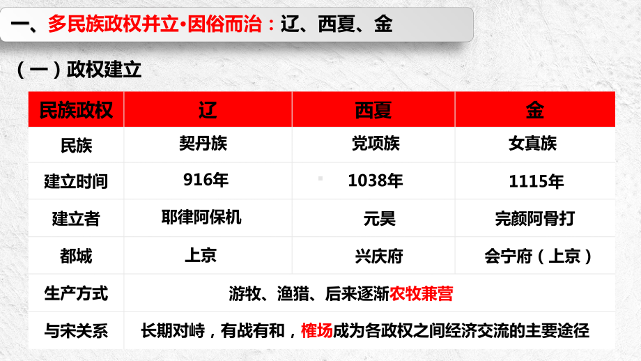 高中历史部编版必修中外史纲要上（2019版）第10课 辽夏金元的统治 课件.pptx_第3页