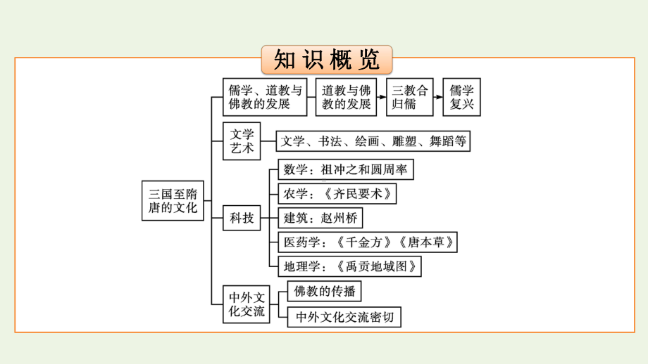 第8课 三国至隋唐的文化 ppt课件(14)-（部）统编版《高中历史》必修中外历史纲要上册.pptx_第3页