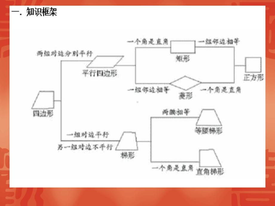 九年级数学复习(10四边形).ppt_第2页