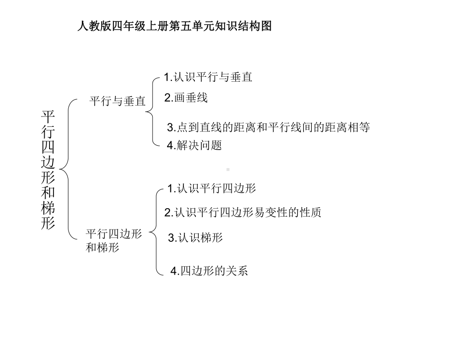 人教版四年级上册第五单元知识结构图.ppt_第1页