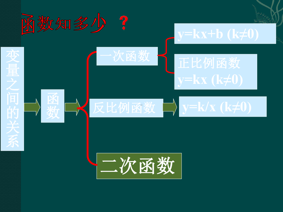 数学：221二次函数课件（人教版九年级）.ppt_第3页