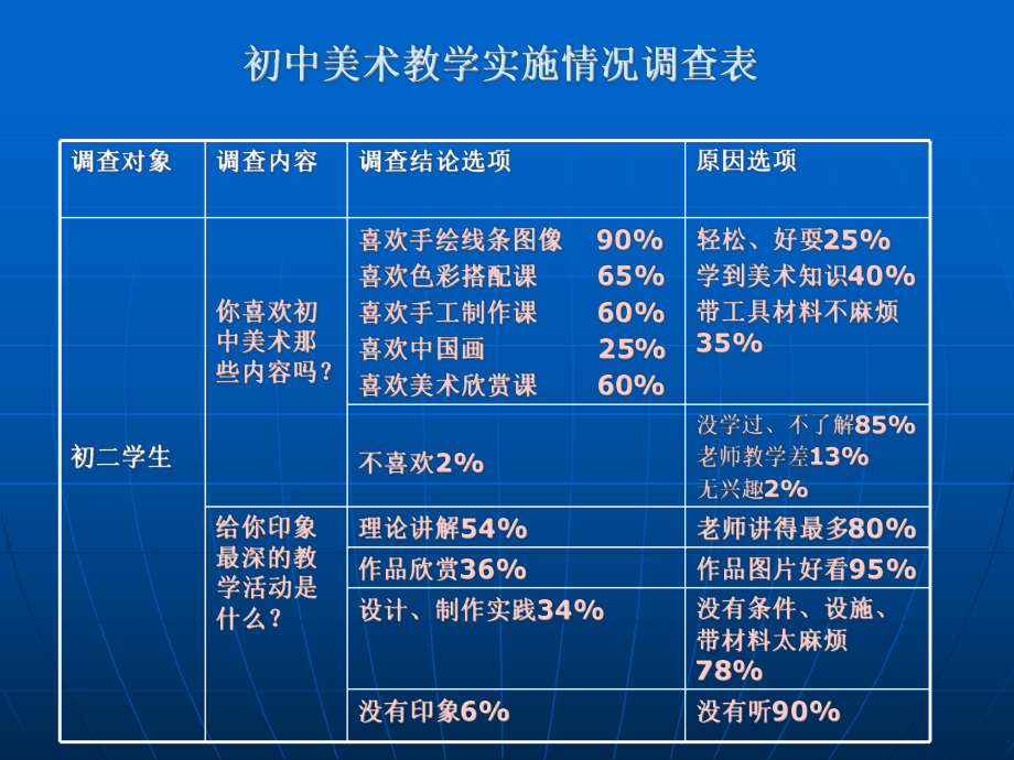 美术课堂教学的有效性.ppt_第3页