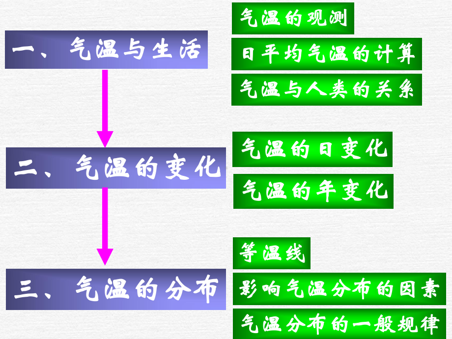 七年级地理气温与气温的分布.ppt_第2页