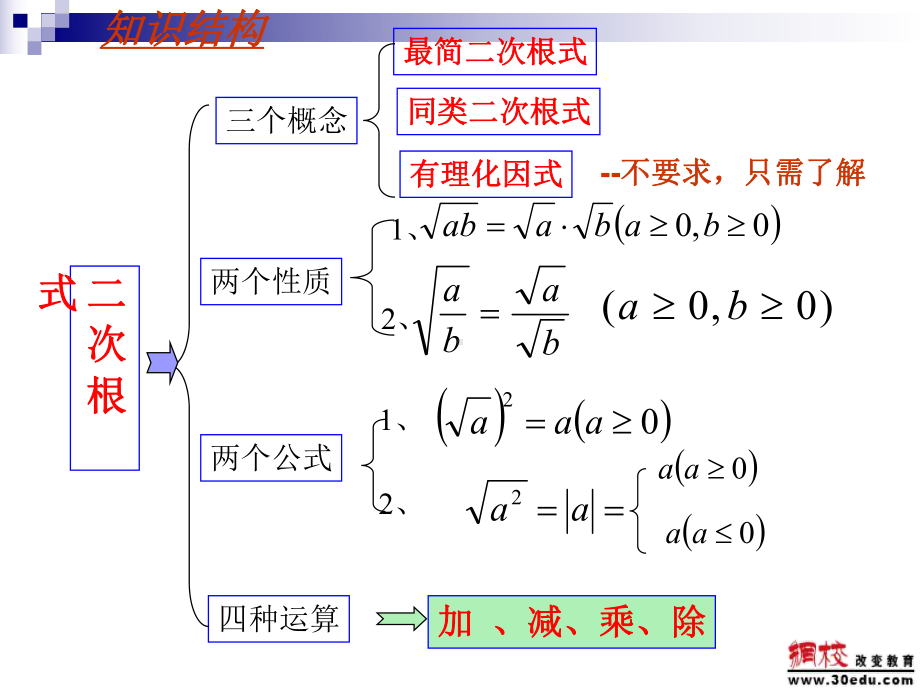 九年级数学上册第21章《二次根式》单元复习课件.ppt_第2页