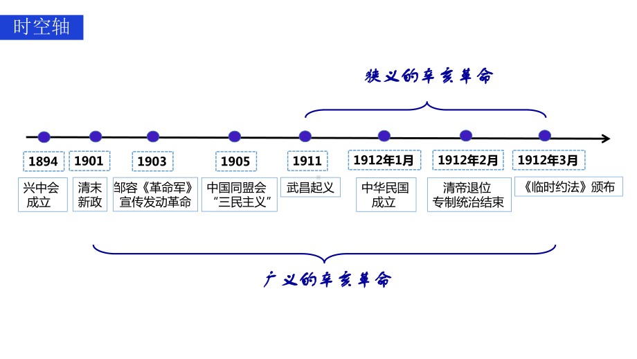 第19课 辛亥革命 ppt课件 (8)-（部）统编版《高中历史》必修中外历史纲要上册.pptx_第2页