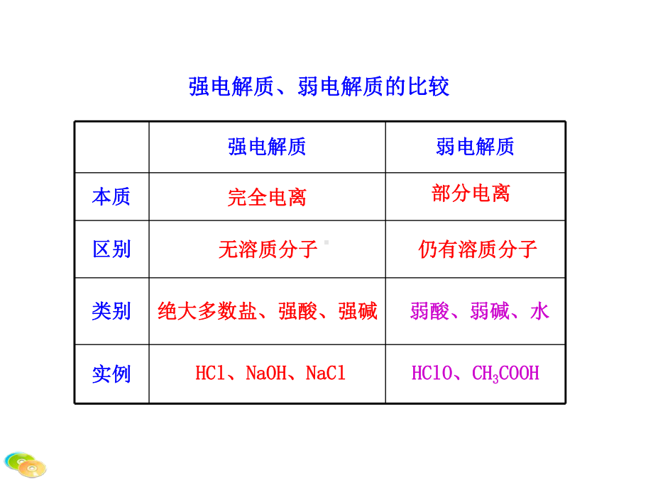 强电解质、弱电解质的比较.ppt_第1页