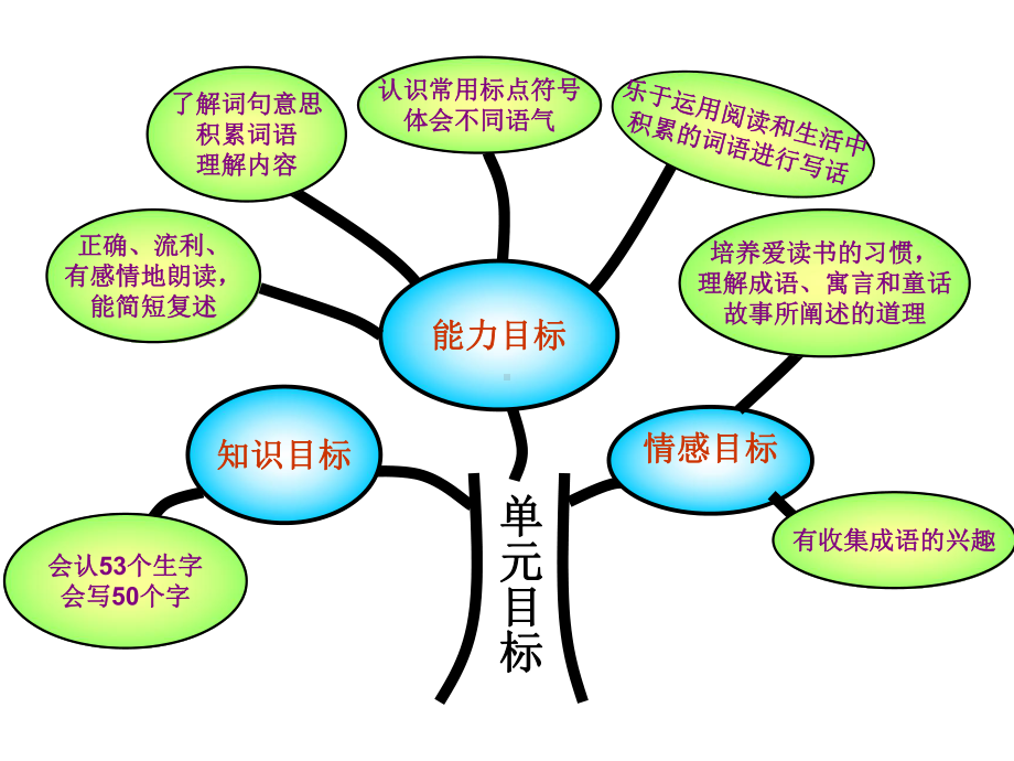 人教版语文第三册第四单元教学目标.ppt_第2页