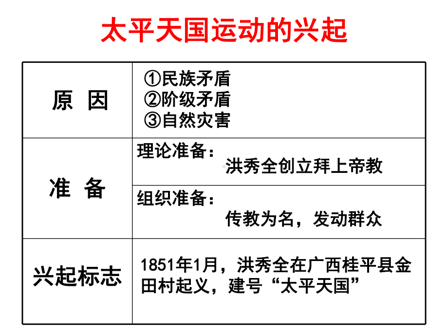 历史必修1第11课太平天国运动（自制）.ppt_第2页