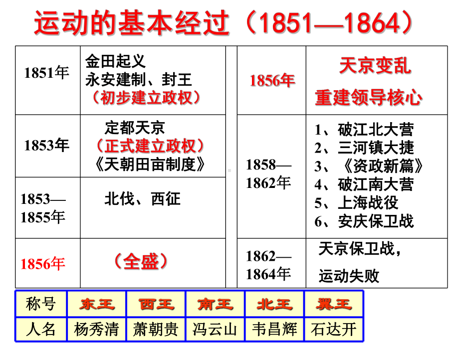 历史必修1第11课太平天国运动（自制）.ppt_第3页