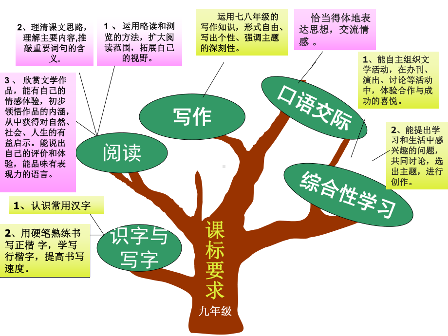 九年级第一单元知识树（单智慧）.ppt_第3页