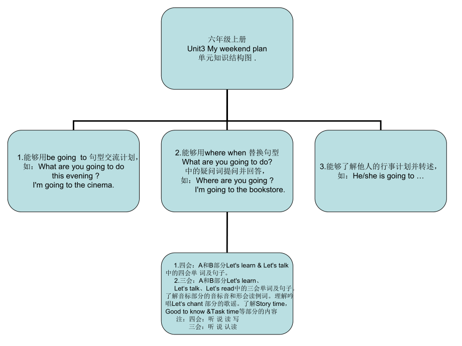 六年级上册Uni3单元知识结构图.ppt_第1页