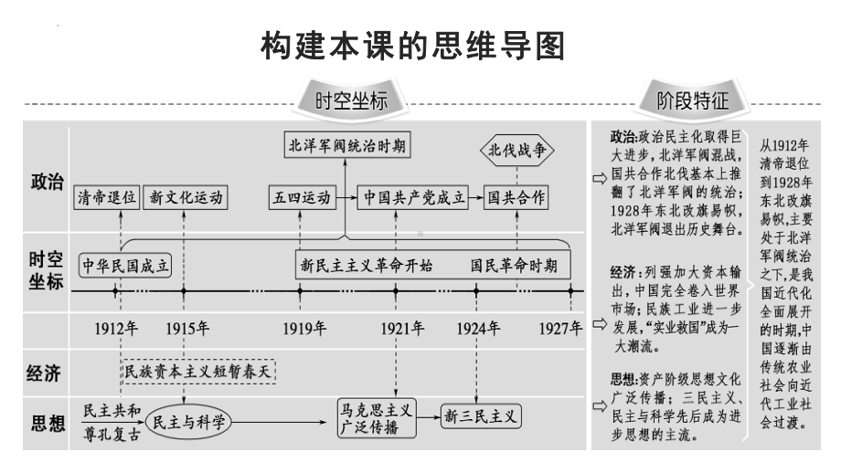 第20课北洋军阀统治时期的政治、经济与文化 同步ppt课件-（部）统编版《高中历史》必修中外历史纲要上册.pptx_第2页