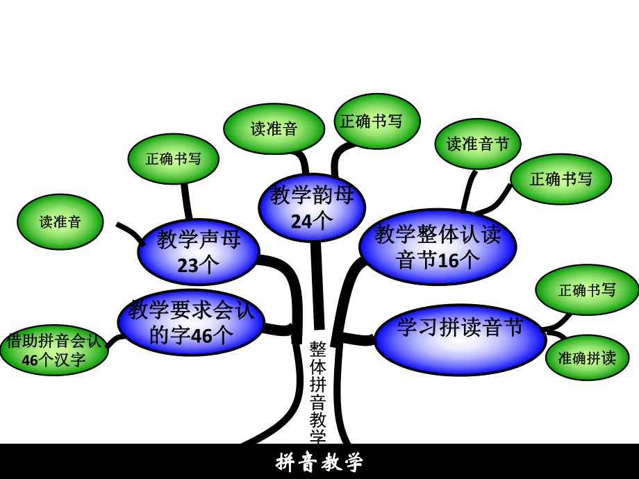 一年级拼音教学单元知识结构图.pptx_第1页