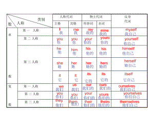 人称代词 (2).ppt