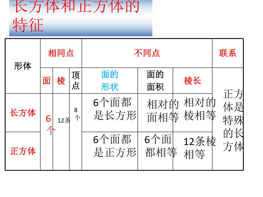 苏教1长方体与正方体整理与复习.ppt_第3页