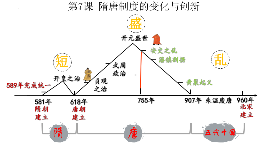 第7课 隋唐制度的变化与创新 ppt课件-（部）统编版《高中历史》必修中外历史纲要上册.pptx_第1页