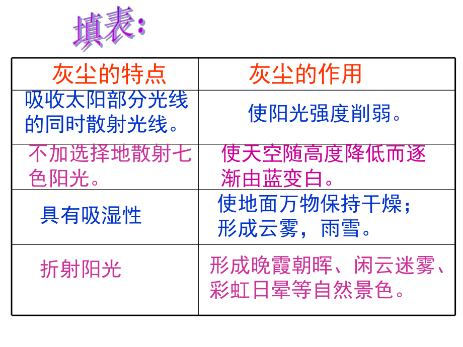 五年级语文上册第三组12假如没有灰尘课件.pptx_第3页