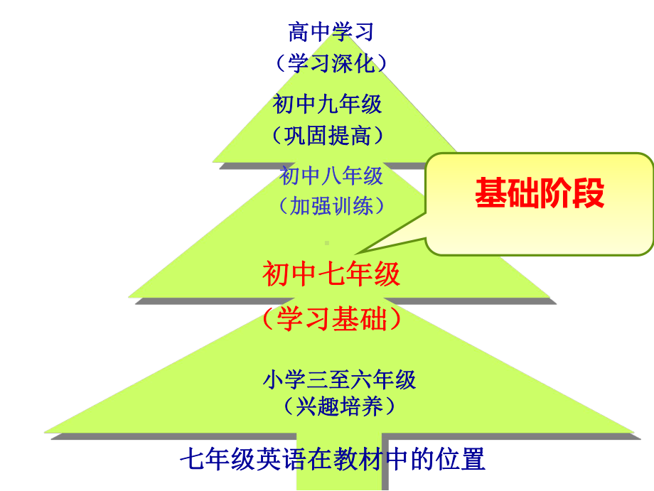 七年级英语上册知识树课件02(zly).ppt_第2页