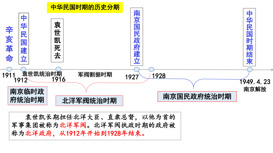 第20课《北洋军阀统治时期的政治、经济与文化》ppt课件-（部）统编版《高中历史》必修中外历史纲要上册.pptx_第2页