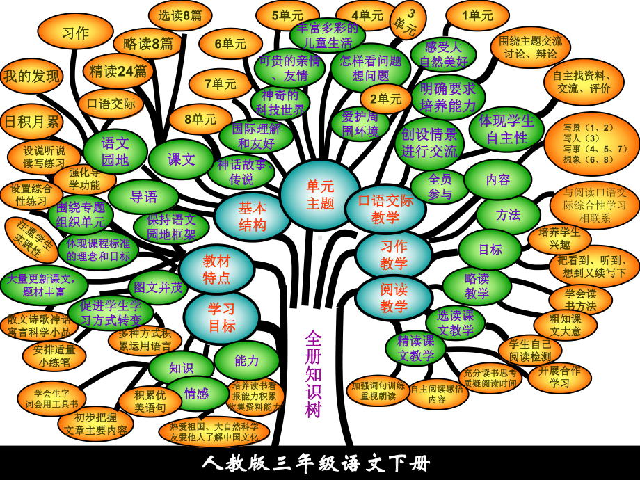 人教版三年级语文下册-----知识树.ppt_第1页