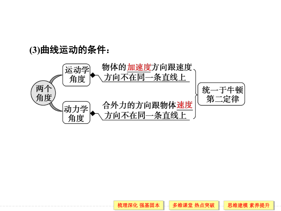 曲线运动+运动的合成与分解.ppt_第3页