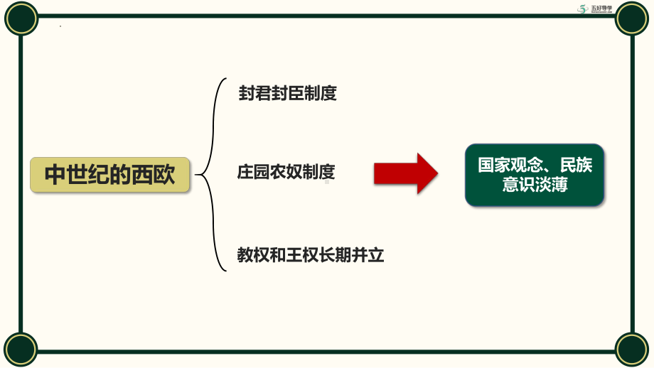 历史部编版高中选择性必修一（2019年新编）第12课 近代西方民族国家与国际法的发展 课件.pptx_第3页